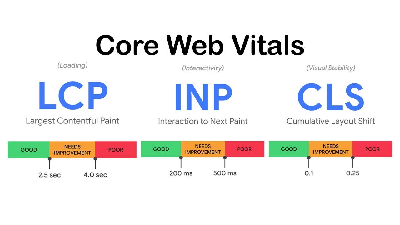 Core Web Vitals